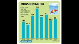 From August 1 to 16, Chandigarh recorded 118.8 mm rain. The normal rain for the first half of August is 174.8 mm, which means as of now it is 32% below normal. (HT File)