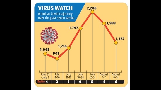 Those who lost their battle to the virus in Chandigarh were fully vaccinated but above the age of 60 and suffering from co-morbid conditions. (HT File) Those who lost their battle to the virus in Chandigarh were fully vaccinated but above the age of 60 and suffering from co-morbid conditions. (HT File)