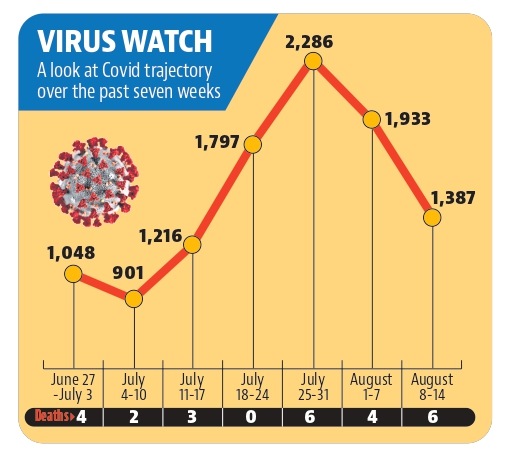 Those who lost their battle to the virus in Chandigarh were fully vaccinated but above the age of 60 and suffering from co-morbid conditions. (HT File) Those who lost their battle to the virus in Chandigarh were fully vaccinated but above the age of 60 and suffering from co-morbid conditions. (HT File)