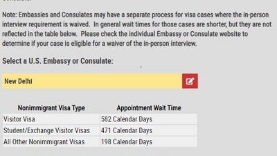 The average waiting time for visitor visa is over 500 days. (Travel.State.Gov) The average waiting time for visitor visa is over 500 days. (Travel.State.Gov)