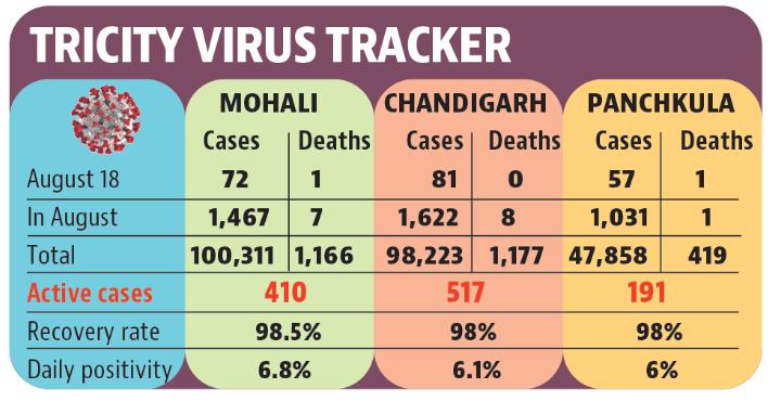As many as 210 people tested positive in Chandigarh tricity on Thursday after 216 on Wednesday. (HT)