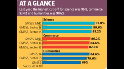 The cut-off is the minimum percentage score required in the Class 10 exam to take admission in Class 11 at the school, which is at 93.8% for GMSSS- MHC in the science streams, both medical and non-medical. (HT PHOTO ) The cut-off is the minimum percentage score required in the Class 10 exam to take admission in Class 11 at the school, which is at 93.8% for GMSSS- MHC in the science streams, both medical and non-medical. (HT PHOTO )