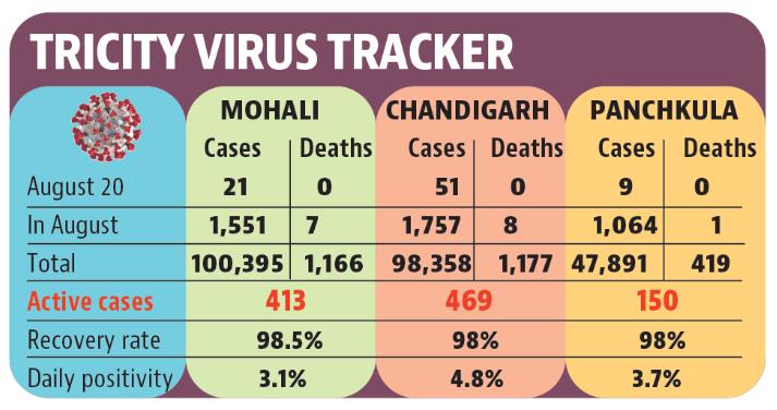 Chandigarh tricity’s active caseload also decreased from 1,107 to 1,032, lowest in over a month. (HT)