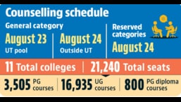 In the admission list for the second counselling, the cut off for BCom for the general category in the general pool (outside UT) was 110.20% against the initial 110.74%. The highest percentage in BCom for outside UT pool (general category) is 115.14%. (HT PHOTO )