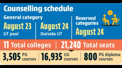 In the admission list for the second counselling, the cut off for BCom for the general category in the general pool (outside UT) was 110.20% against the initial 110.74%. The highest percentage in BCom for outside UT pool (general category) is 115.14%. (HT PHOTO ) In the admission list for the second counselling, the cut off for BCom for the general category in the general pool (outside UT) was 110.20% against the initial 110.74%. The highest percentage in BCom for outside UT pool (general category) is 115.14%. (HT PHOTO )