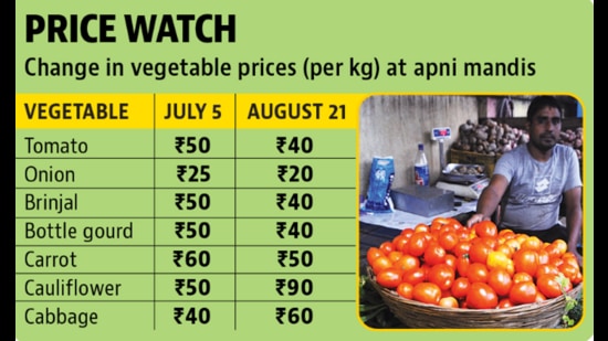 With the weather conditions in Punjab stabilising after heavy rainfall in July, the price of seasonal vegetables has come down in apni mandis (HT PHOTO)