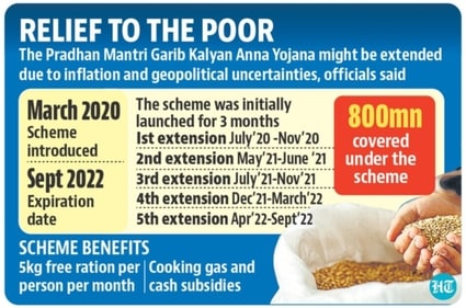 PMGKAY beneficiaries get 5kg free ration per person per month in addition to their normal quota of food grains under the National Food Security Act.