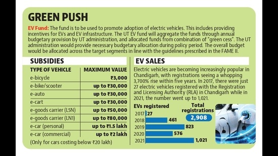 The subsidy on vehicles depends on the category and prices, it ranges from ₹3,000 in case of cycle to ₹2 lakh for a car. (HT Photo) The subsidy on vehicles depends on the category and prices, it ranges from ₹3,000 in case of cycle to ₹2 lakh for a car. (HT Photo)