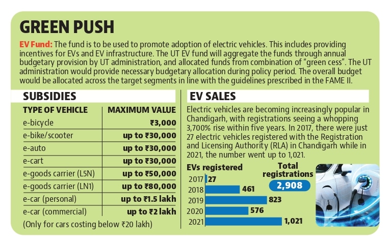 The subsidy on vehicles depends on the category and prices, it ranges from  ₹3,000 in case of cycle to  ₹2 lakh for a car. (HT Photo)