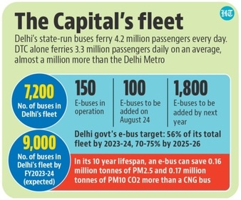 The state-run buses in Delhi carry 4.2 million passengers every day. The state-run buses in Delhi carry 4.2 million passengers every day.