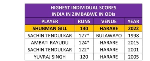 Shubman Gill's big record