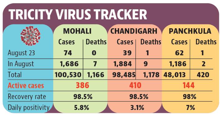Chandigarh tricity reported 175 new Covid cases on Tuesday, up from 71 the day before. (HT)