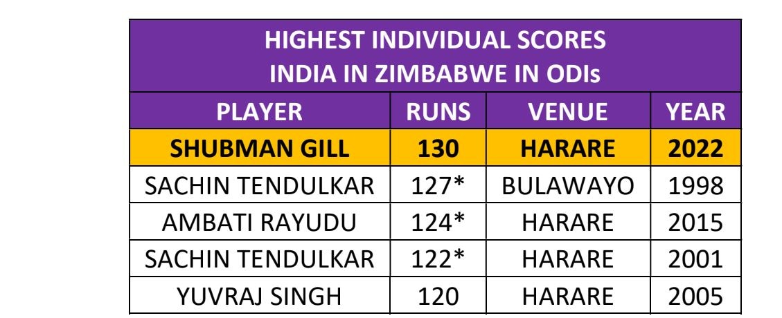 Shubman Gill's big record