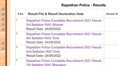 Rajasthan Police Constable result: Interested candidates can now check and download their results from the official website police.rajasthan.gov.in. (police.rajasthan.gov.in) Rajasthan Police Constable result: Interested candidates can now check and download their results from the official website police.rajasthan.gov.in. (police.rajasthan.gov.in)