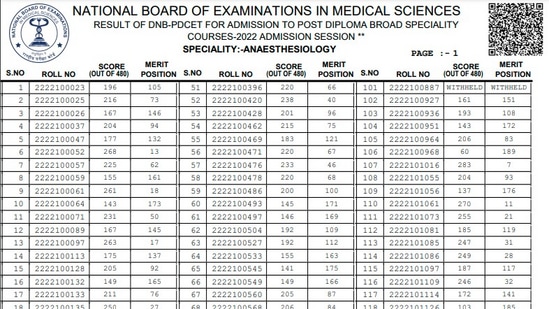 NBE DNB PDCET result 2022: Candidates can now check and download the result from the official website natboard.edu.in.(natboard.edu.in)