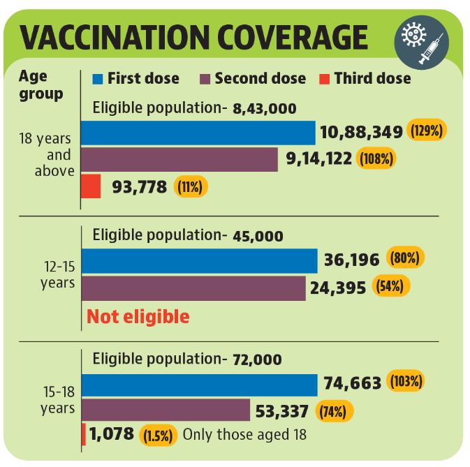 As per central guidelines, fully vaccinated people are eligible for the third dose after six months. (HT) As per central guidelines, fully vaccinated people are eligible for the third dose after six months. (HT)