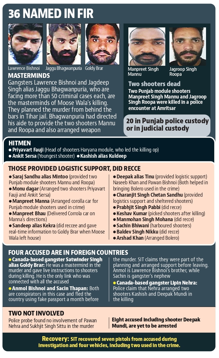 The SIT on Friday booked five persons, including two neighbours of Moose Wala and two old associates in the murder case, under Section 120-B (criminal conspiracy) of IPC. (HT Photo)