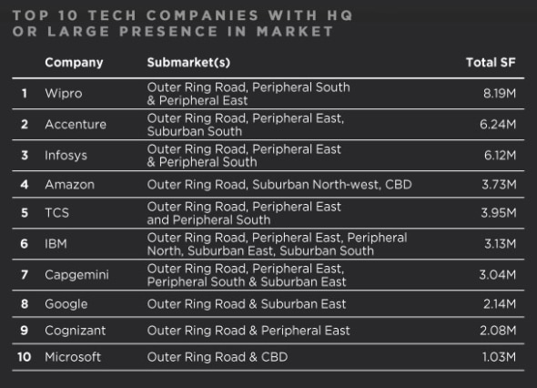 Top 10 tech companies in Bengaluru with a large presence in the market, according to a report by Cushman and Wakefield. 