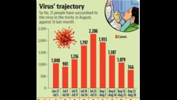 स्वास्थ्य विशेषज्ञों ने कहा कि मामलों में उतार-चढ़ाव जारी रहेगा क्योंकि प्रतिबंध लागू नहीं किए जा रहे थे और कोविड-उपयुक्त व्यवहार का पालन नहीं किया जा रहा था। (एचटी) स्वास्थ्य विशेषज्ञों ने कहा कि मामलों में उतार-चढ़ाव जारी रहेगा क्योंकि प्रतिबंध लागू नहीं किए जा रहे थे और कोविड-उपयुक्त व्यवहार का पालन नहीं किया जा रहा था। (एचटी)