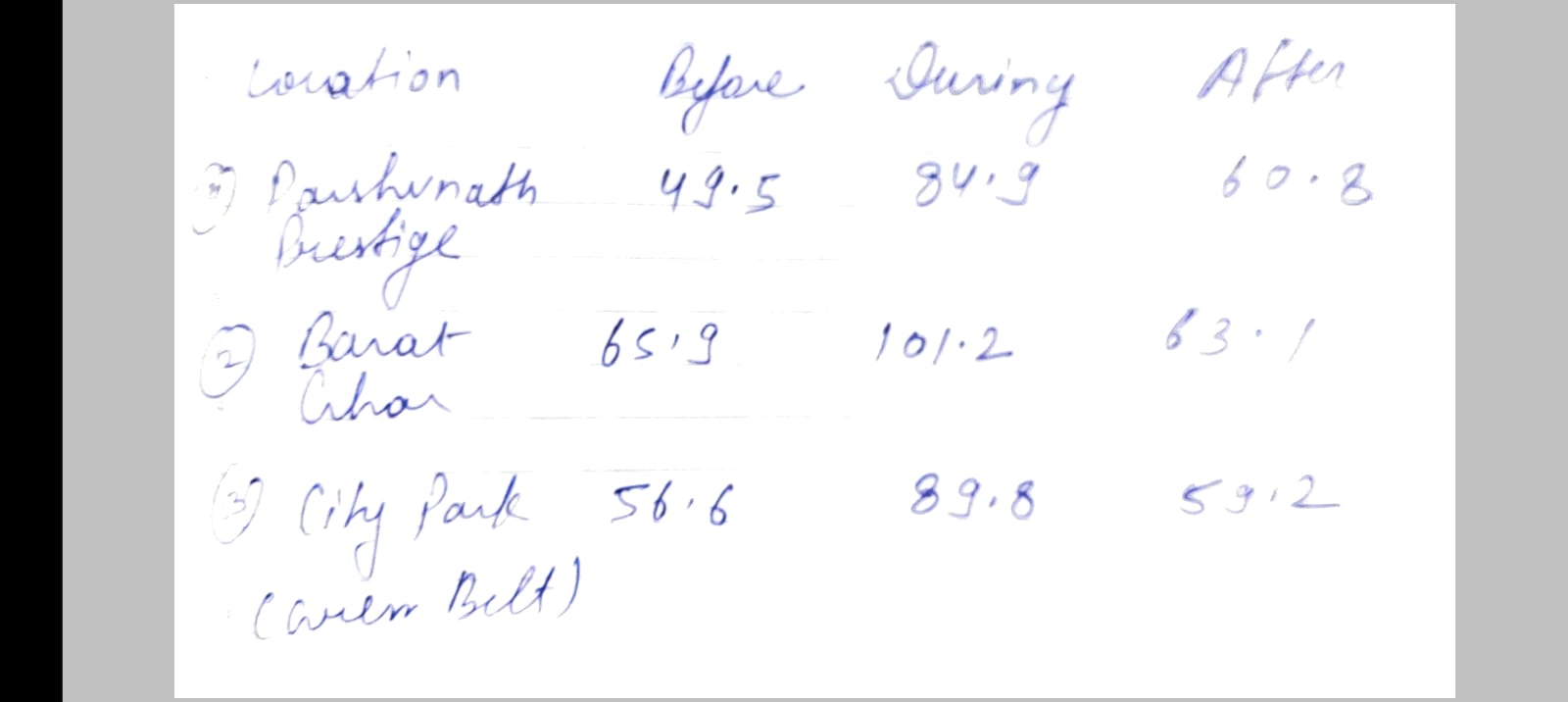The level of noise pollution (Units in decibels) recorded in three nearby locations. The level of noise pollution (Units in decibels) recorded in three nearby locations. 