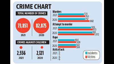 The rise in crimes against children has come even when there has been a drop in overall crimes in the state. NCRB report-2021 shows that 73,581 cases were registered under various sections of IPC and SLL, down 11% from 82,875 cases in 2020. (HT Photo) The rise in crimes against children has come even when there has been a drop in overall crimes in the state. NCRB report-2021 shows that 73,581 cases were registered under various sections of IPC and SLL, down 11% from 82,875 cases in 2020. (HT Photo)