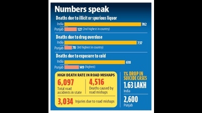 Availability of illegally brewed liquor and drugs are among the key socio-political worries for the state. Isolated areas along the rivers and canals in different parts of the state are used by anti-social elements for brewing liquor illegally. (HT Photo)
