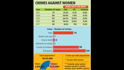 While 46 victims were minors, 28 were of age. Of the minor victims, 22 were aged between 12 and 16, 18 were aged between 16 and 18, five were aged between 6 and 12 and one victim was less than six years old. Among adults, 17 victims were aged between 18 to 30, and 11 were aged between 30 and 45. (HT File) While 46 victims were minors, 28 were of age. Of the minor victims, 22 were aged between 12 and 16, 18 were aged between 16 and 18, five were aged between 6 and 12 and one victim was less than six years old. Among adults, 17 victims were aged between 18 to 30, and 11 were aged between 30 and 45. (HT File)