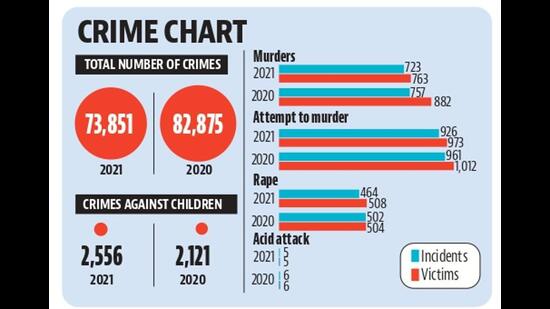 The rise in crimes against children has come even when there has been a drop in overall crimes in the state. NCRB report-2021 shows that 73,581 cases were registered under various sections of IPC and SLL, down 11% from 82,875 cases in 2020. (HT Photo)