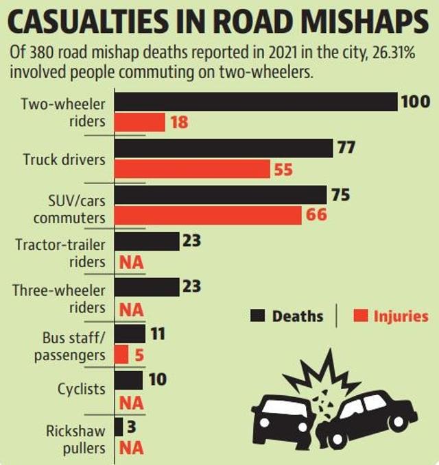 Casualties in road mishaps. (HT ) Casualties in road mishaps. (HT )