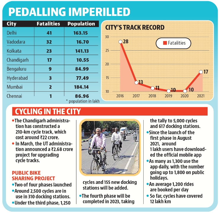 While traffic police officials remained unavailable for comment, they have been organising awareness drives asking cyclists to stick to cycle tracks. (HT PHOTO) While traffic police officials remained unavailable for comment, they have been organising awareness drives asking cyclists to stick to cycle tracks. (HT PHOTO)