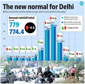 In August 2021, Delhi received 214.5mm of rainfall, a 13% deficit as compared to the previous normal of 247.7mm. This year, the city received just 41.6mm of rainfall in August – a deficit of 82% as compared to the revised normal of 233.1mm, the data shows. (HT Illustration) In August 2021, Delhi received 214.5mm of rainfall, a 13% deficit as compared to the previous normal of 247.7mm. This year, the city received just 41.6mm of rainfall in August – a deficit of 82% as compared to the revised normal of 233.1mm, the data shows. (HT Illustration)