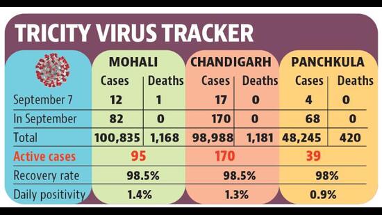 Chandigarh led the daily tally with 17 cases, followed by Mohali with 12 and Panchkula with four. (HT)