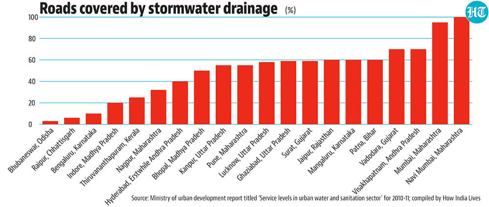 In 2019, Patna faced massive urban floods in late September. In 2019, Patna faced massive urban floods in late September.