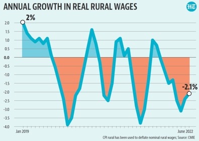 While a sharp rise inflation has been an important reason for this contraction, average rural wages were below previous year’s levels even in nominal terms in the month of June. While a sharp rise inflation has been an important reason for this contraction, average rural wages were below previous year’s levels even in nominal terms in the month of June.