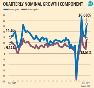 High inflation, by boosting nominal incomes, also generates tailwinds for revenue collections. High inflation, by boosting nominal incomes, also generates tailwinds for revenue collections.