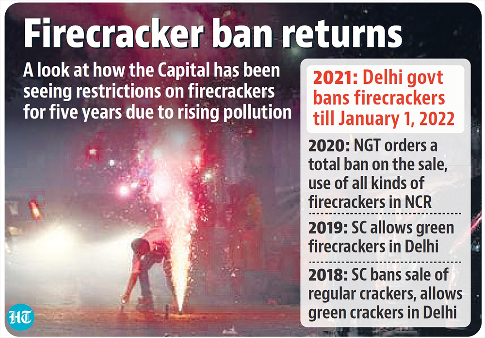 Delhi reimposes ban on all crackers till January Latest News Delhi Hindustan Times