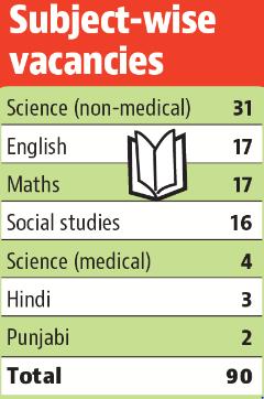 Subject-wise vacancies (HT) Subject-wise vacancies (HT)