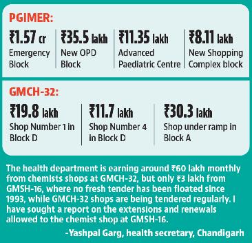 No new tender for sole chemist shop at Chandigarh’s GMSH-16 since 1993 No new tender for sole chemist shop at Chandigarh’s GMSH-16 since 1993