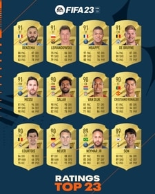 EA Sports reveals top 23 highest rated players in FIFA 23 (EA Sports) EA Sports reveals top 23 highest rated players in FIFA 23 (EA Sports)