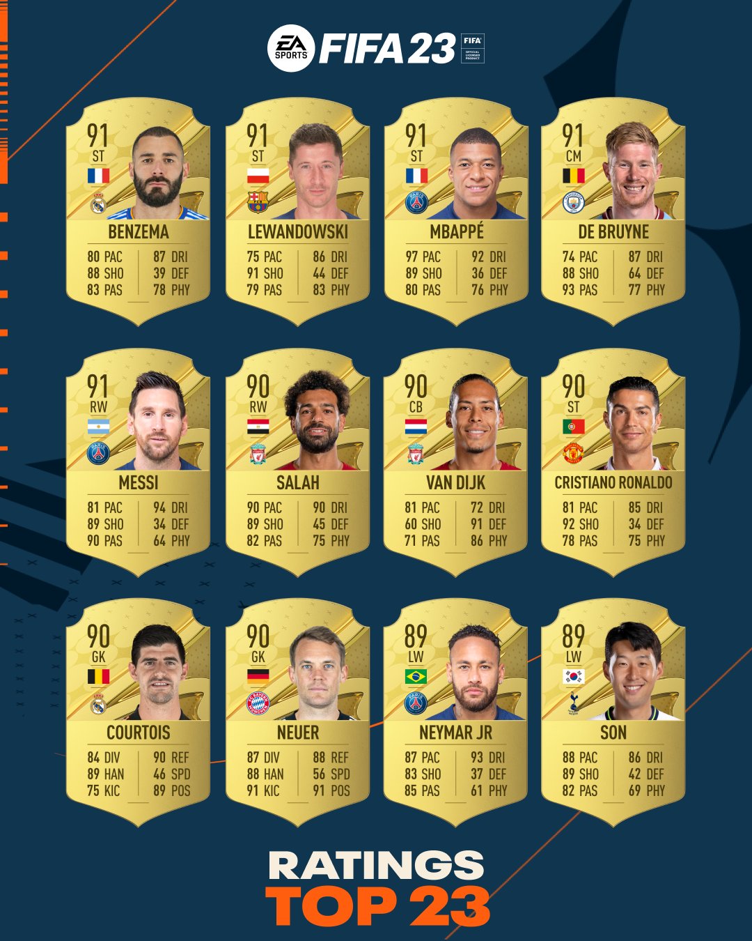 Benzema tops FIFA 23 ratings, Messi and Ronaldo fall