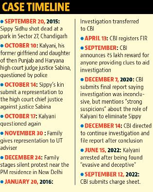Sippy Sidhu case: CBI charges Kalyani with murder, cites ‘direct’ evidence Sippy Sidhu case: CBI charges Kalyani with murder, cites ‘direct’ evidence