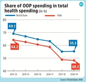 Share of OOP spending in total health spending
