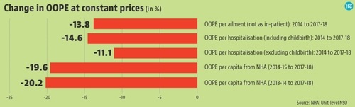 Change in OOPE at constant prices