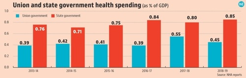 Union and health government health spending