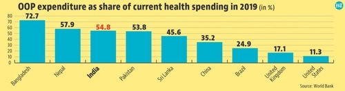 OOP expenditure as share of current health spending in 2019