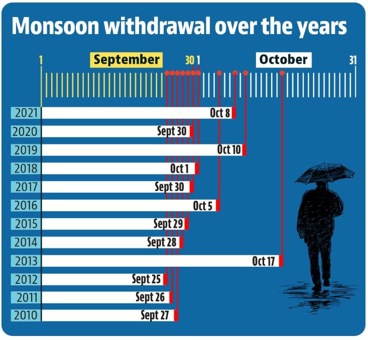 Last year, monsoon withdrawal took place after the first week of October. (HT) Last year, monsoon withdrawal took place after the first week of October. (HT)