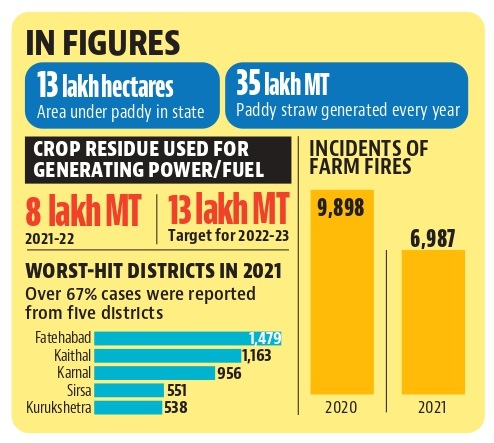 Haryana state pollution control board (HSPCB) officials say there is marked dip in stubble burning incidents over the last couple of years but the road to zero stubble burning will be a long and cumbersome one. (HT Photo) Haryana state pollution control board (HSPCB) officials say there is marked dip in stubble burning incidents over the last couple of years but the road to zero stubble burning will be a long and cumbersome one. (HT Photo)