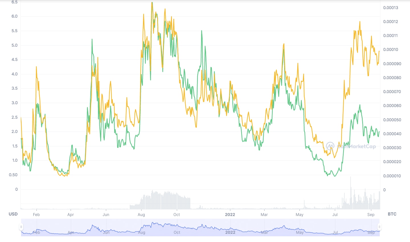 lido crypto price