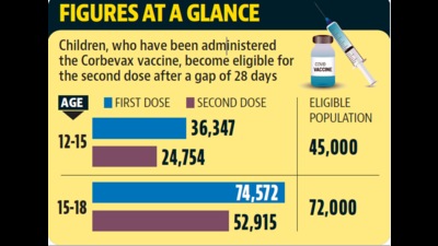 Six months after the Covid vaccination drive for the 12-15 age group began, around 20% of the eligible population in Chandigarh is yet to receive even the first dose. (HT File) Six months after the Covid vaccination drive for the 12-15 age group began, around 20% of the eligible population in Chandigarh is yet to receive even the first dose. (HT File)