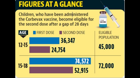 Six months after the Covid vaccination drive for the 12-15 age group began, around 20% of the eligible population in Chandigarh is yet to receive even the first dose. (HT File)